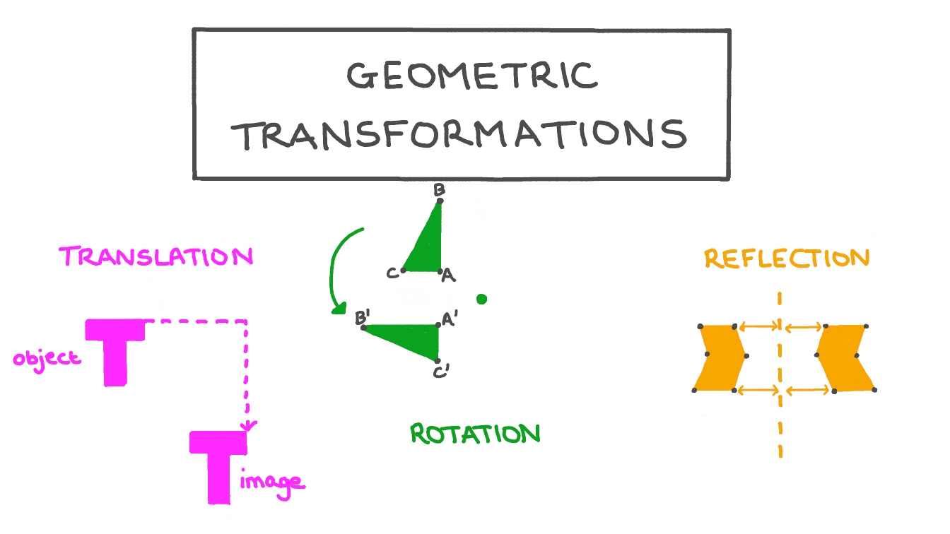 Geometric Transformations and Congruence